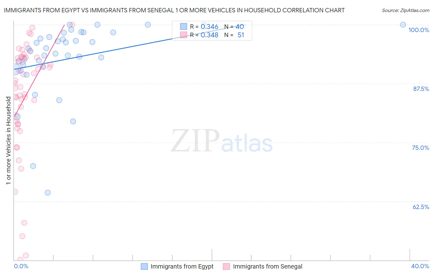 Immigrants from Egypt vs Immigrants from Senegal 1 or more Vehicles in Household