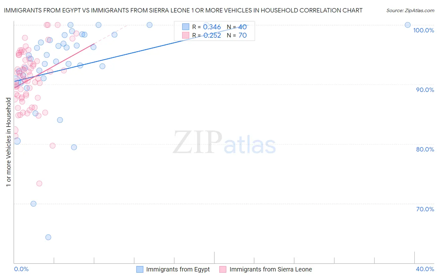 Immigrants from Egypt vs Immigrants from Sierra Leone 1 or more Vehicles in Household