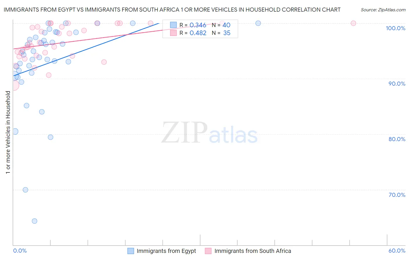 Immigrants from Egypt vs Immigrants from South Africa 1 or more Vehicles in Household