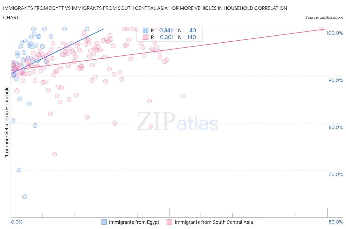 Immigrants from Egypt vs Immigrants from South Central Asia 1 or more Vehicles in Household