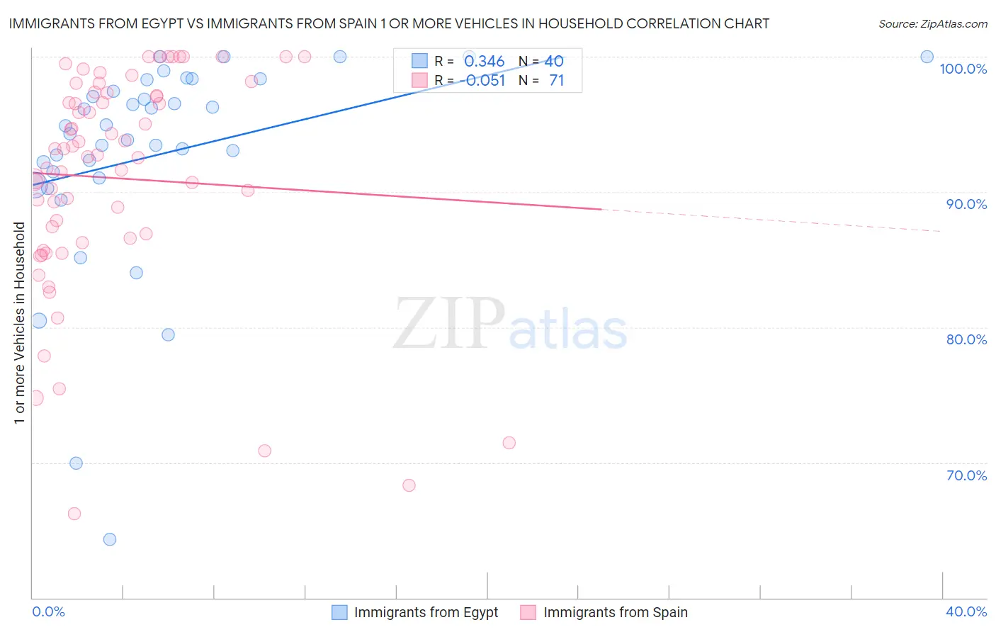 Immigrants from Egypt vs Immigrants from Spain 1 or more Vehicles in Household