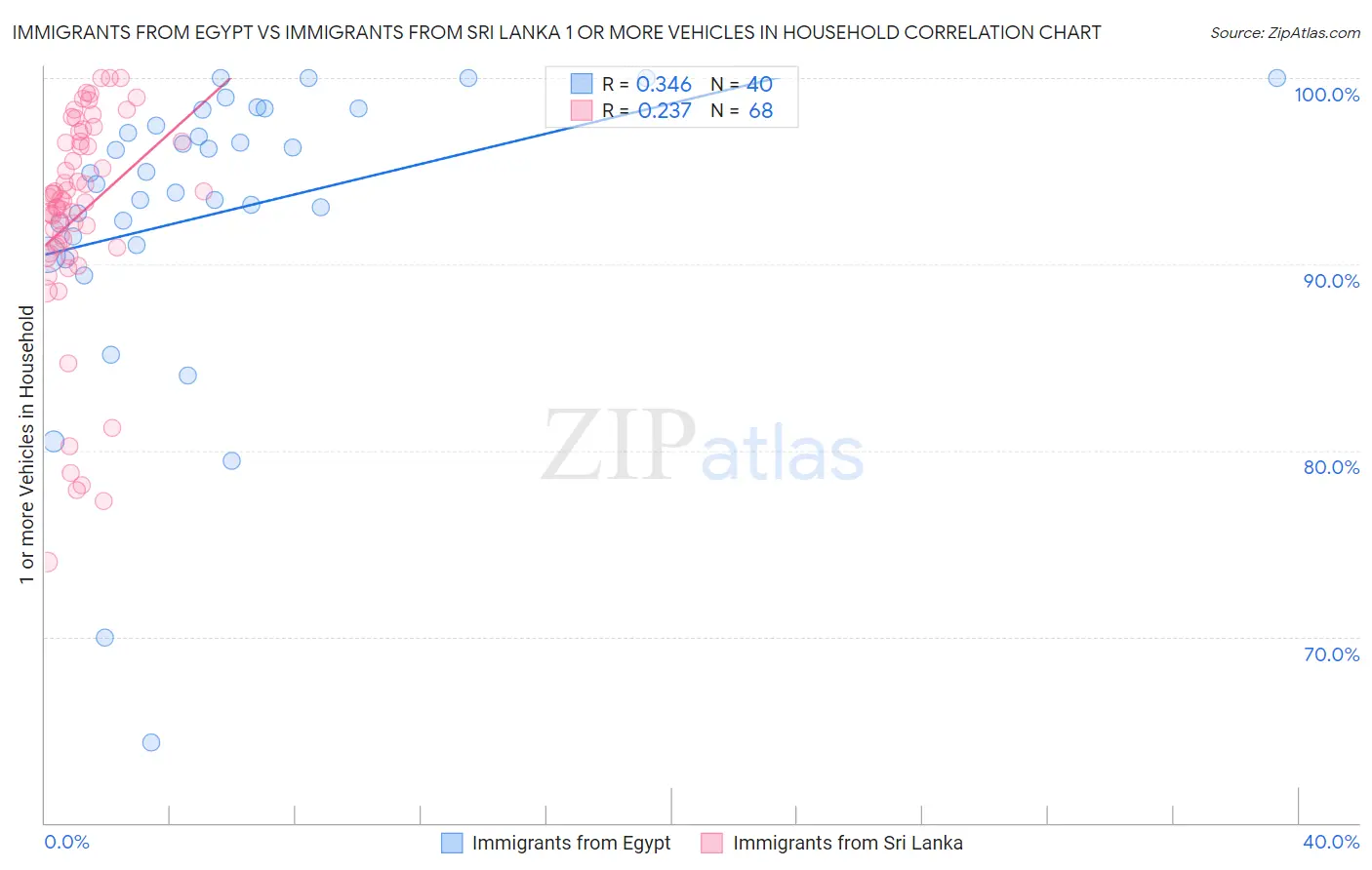 Immigrants from Egypt vs Immigrants from Sri Lanka 1 or more Vehicles in Household