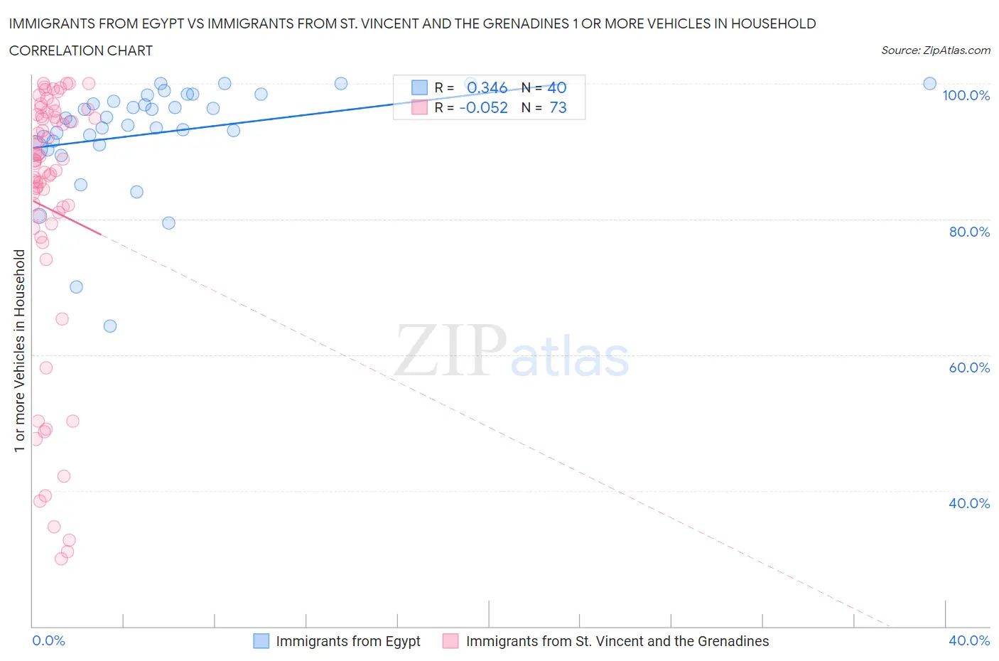 Immigrants from Egypt vs Immigrants from St. Vincent and the Grenadines 1 or more Vehicles in Household