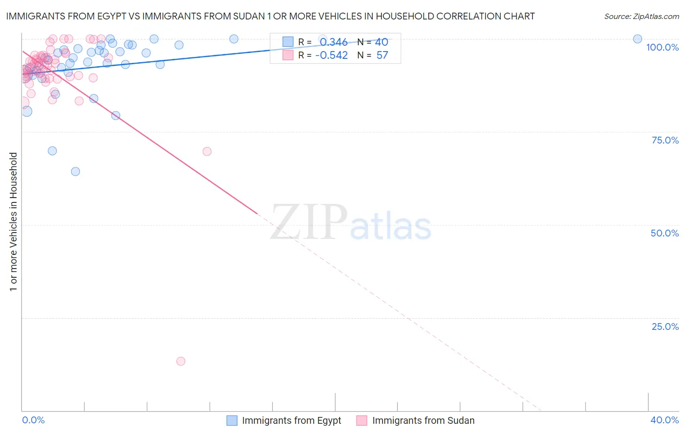 Immigrants from Egypt vs Immigrants from Sudan 1 or more Vehicles in Household