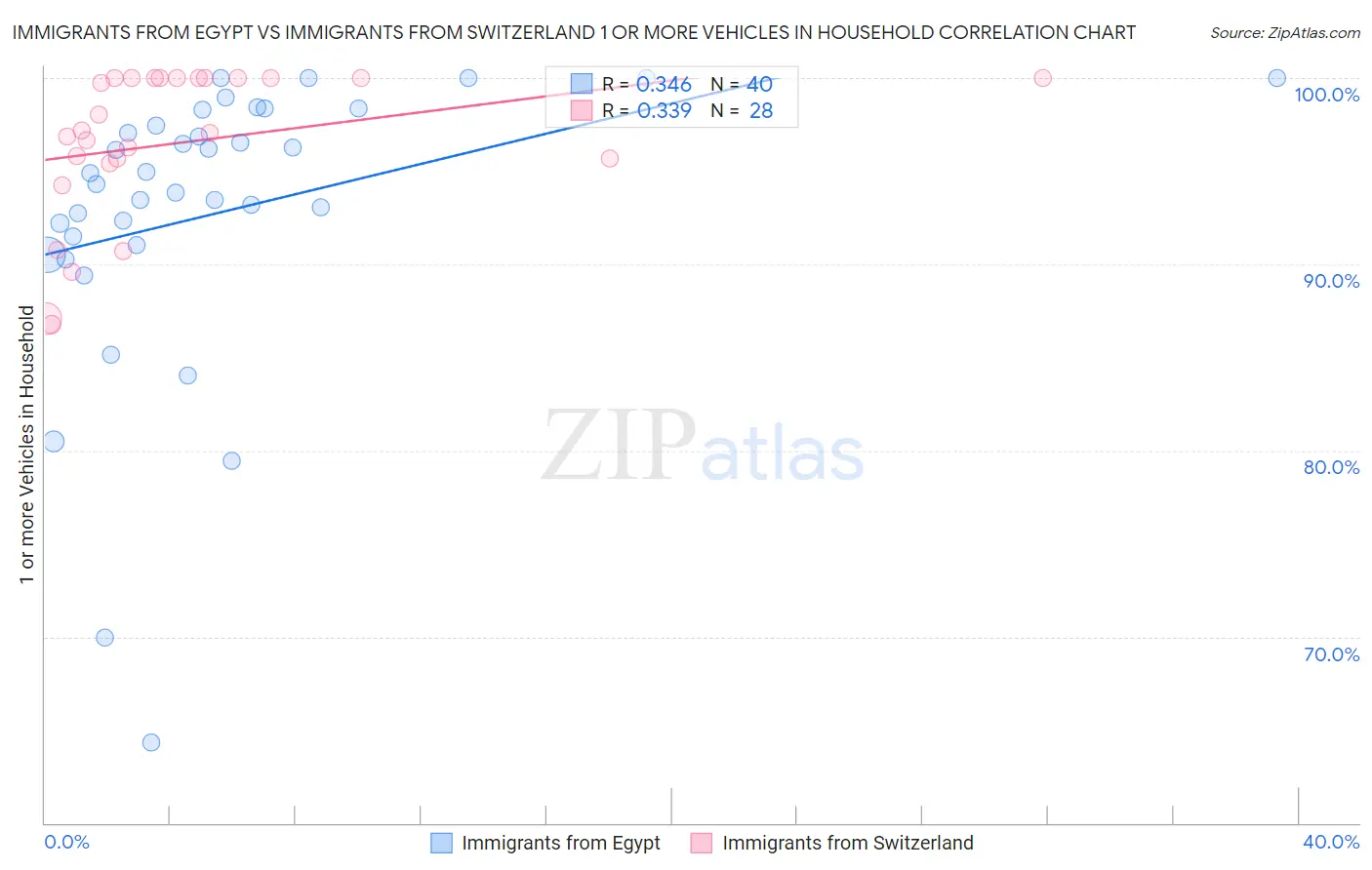 Immigrants from Egypt vs Immigrants from Switzerland 1 or more Vehicles in Household