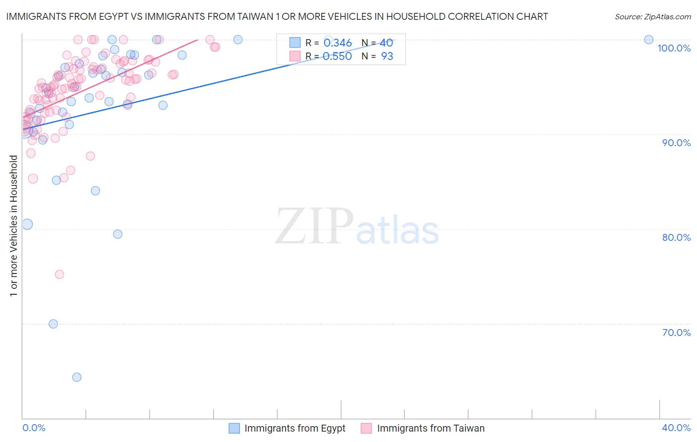Immigrants from Egypt vs Immigrants from Taiwan 1 or more Vehicles in Household