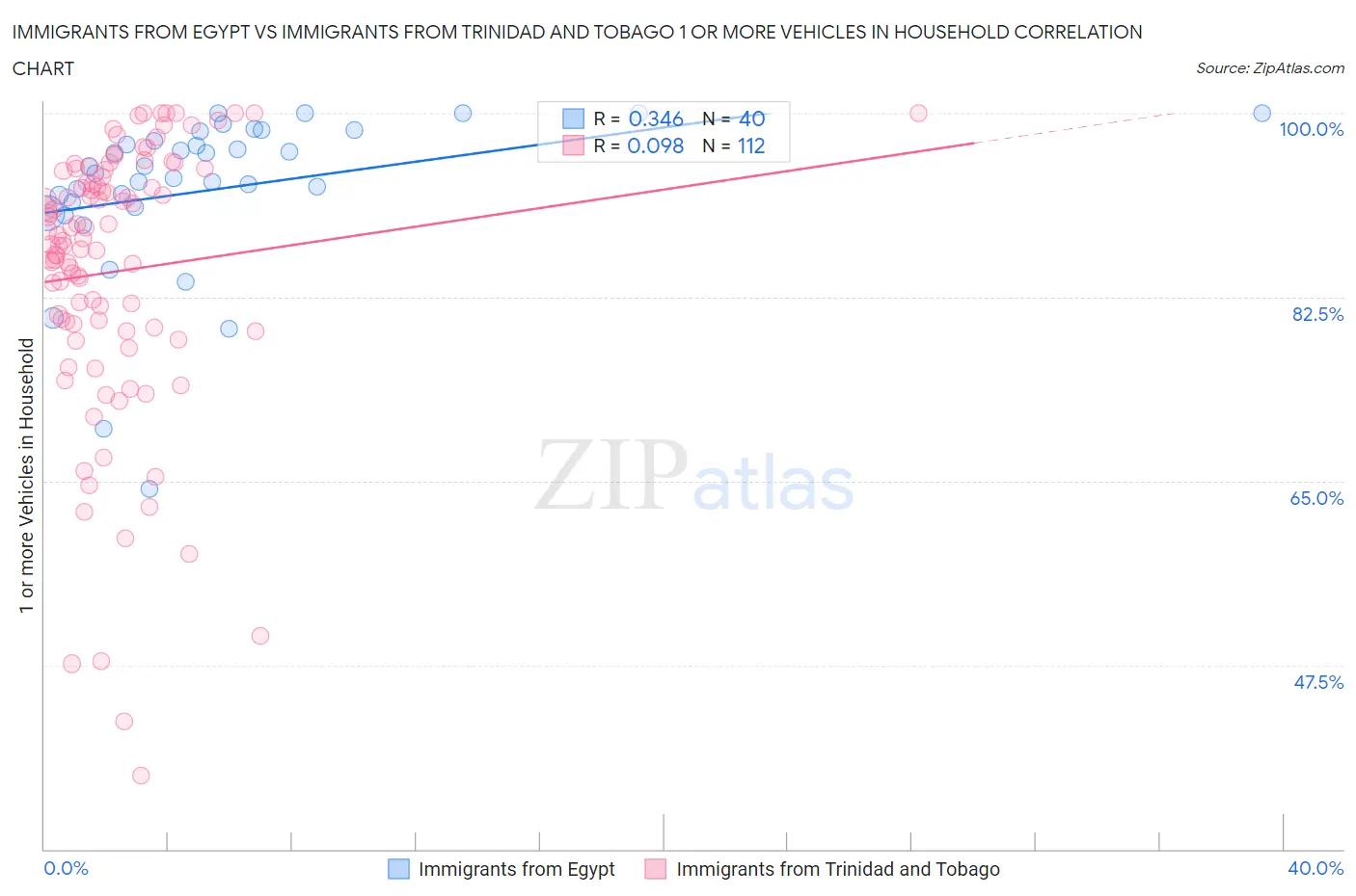 Immigrants from Egypt vs Immigrants from Trinidad and Tobago 1 or more Vehicles in Household