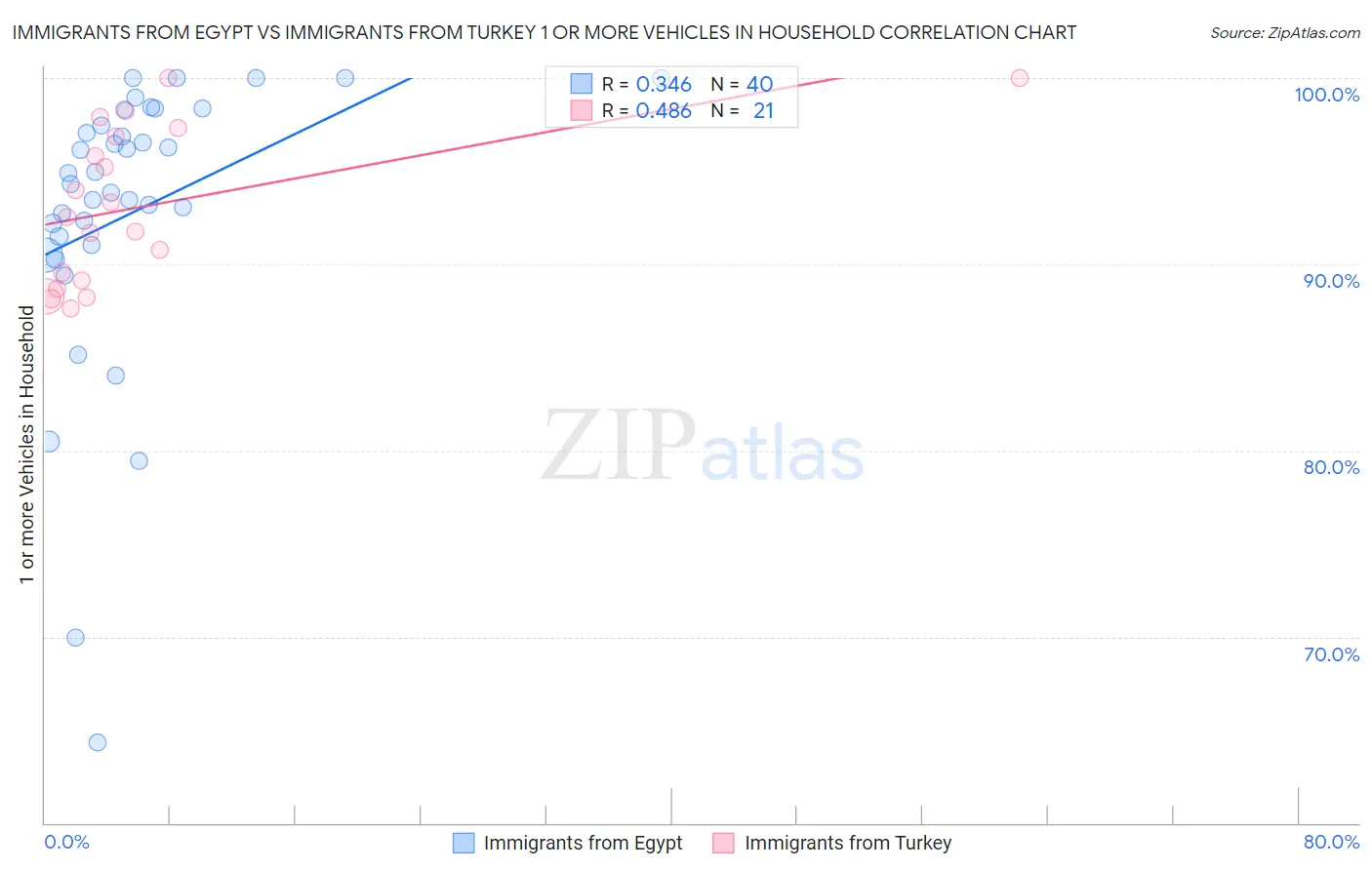Immigrants from Egypt vs Immigrants from Turkey 1 or more Vehicles in Household