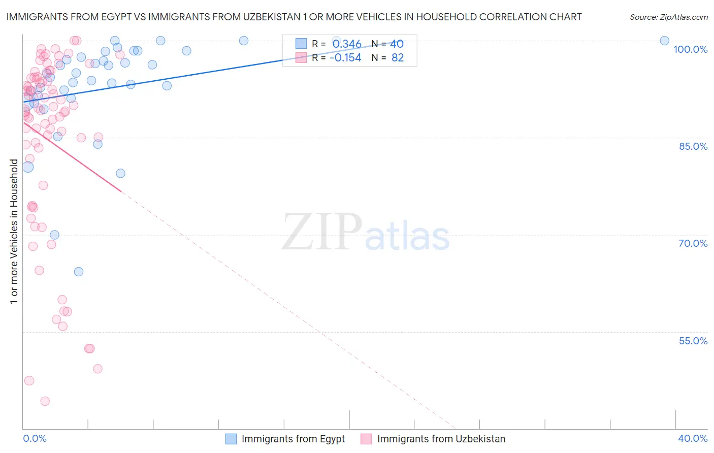 Immigrants from Egypt vs Immigrants from Uzbekistan 1 or more Vehicles in Household