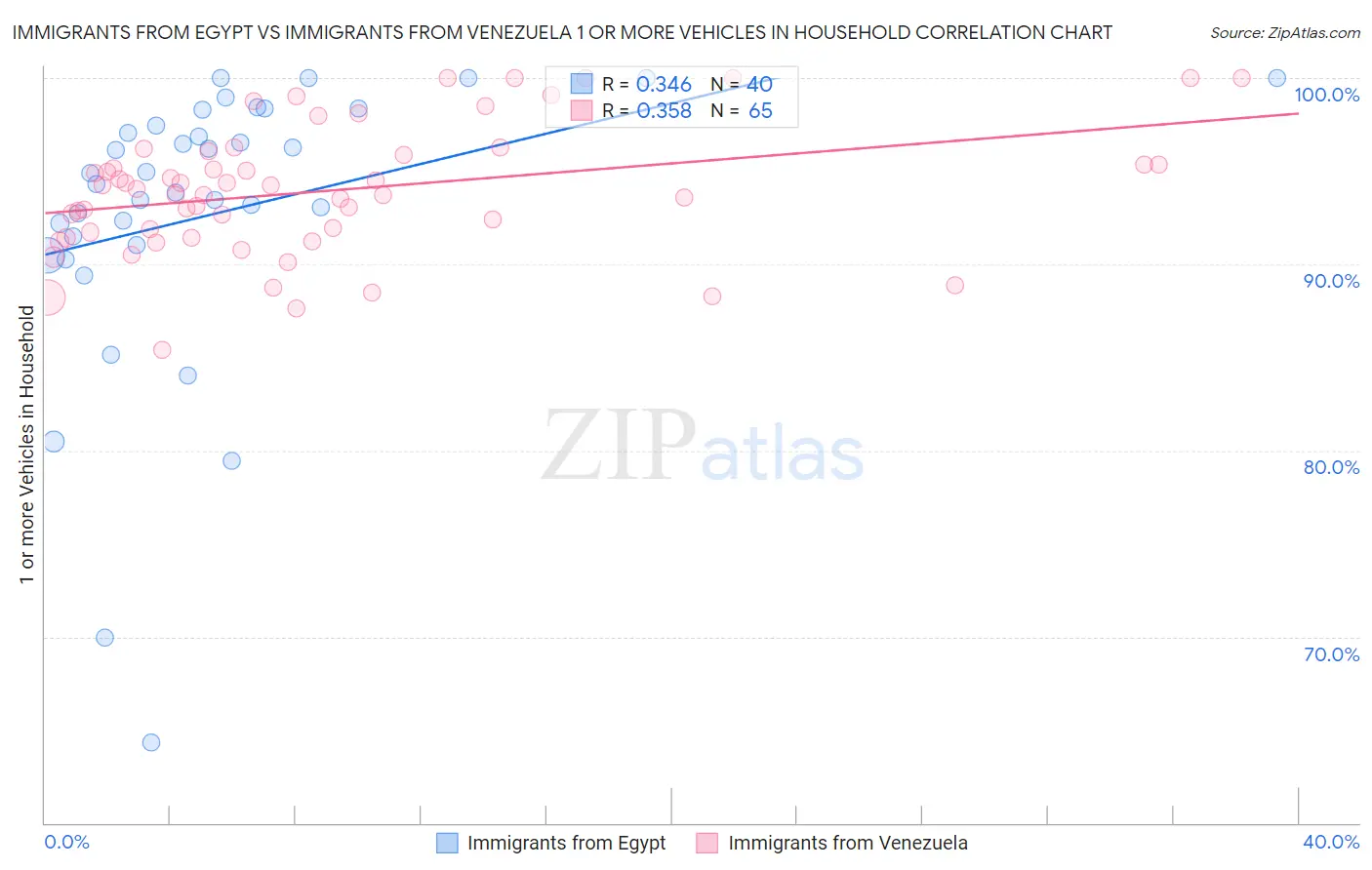 Immigrants from Egypt vs Immigrants from Venezuela 1 or more Vehicles in Household
