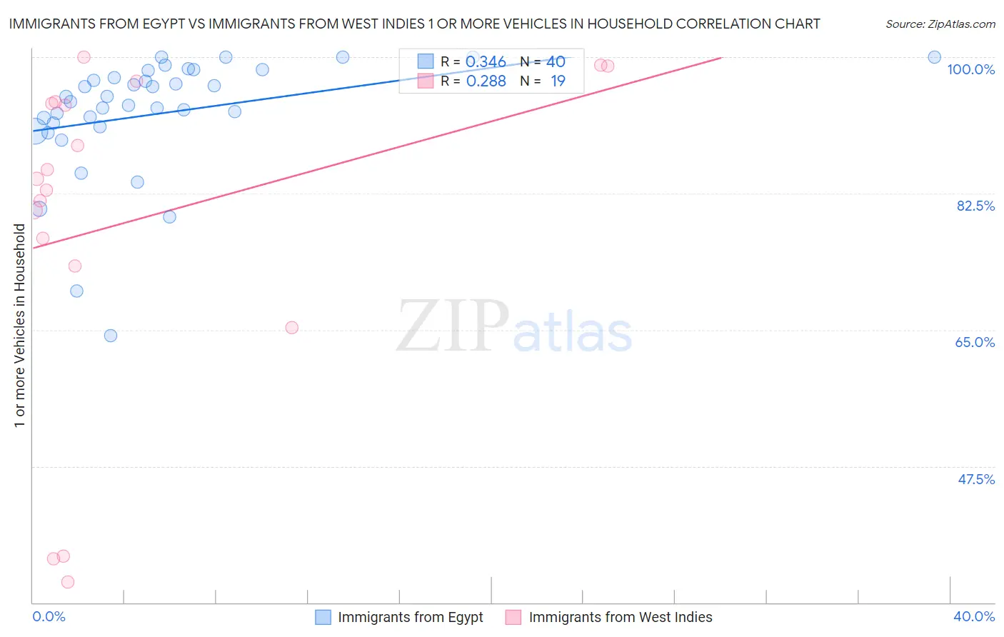 Immigrants from Egypt vs Immigrants from West Indies 1 or more Vehicles in Household