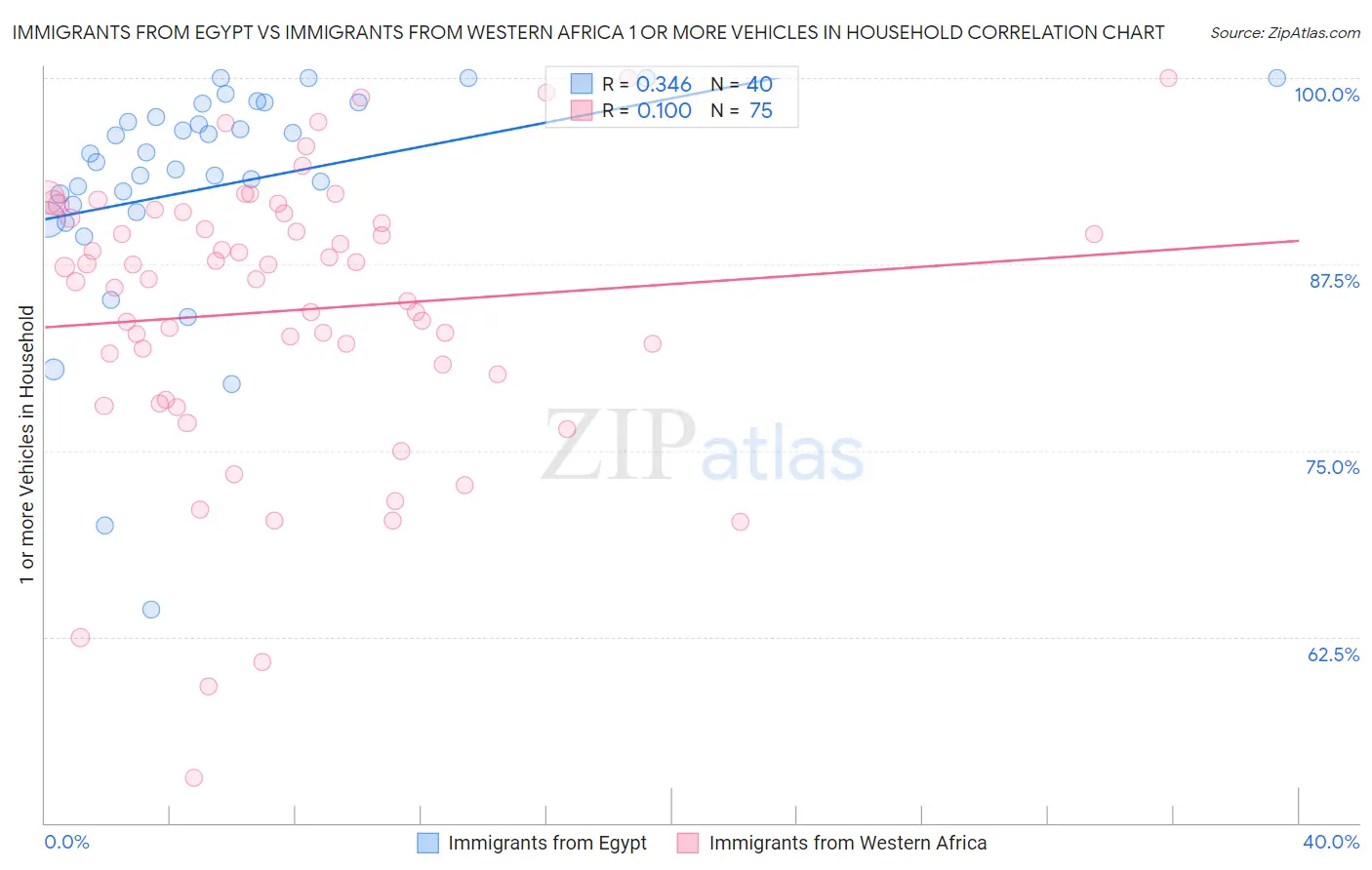 Immigrants from Egypt vs Immigrants from Western Africa 1 or more Vehicles in Household