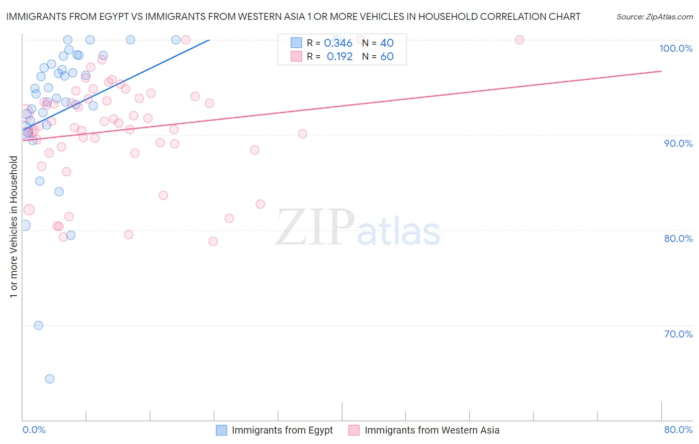 Immigrants from Egypt vs Immigrants from Western Asia 1 or more Vehicles in Household