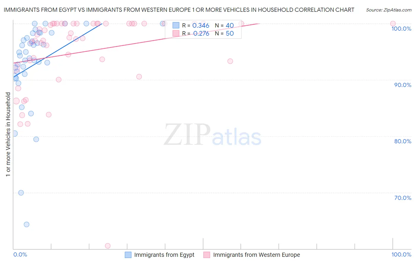 Immigrants from Egypt vs Immigrants from Western Europe 1 or more Vehicles in Household