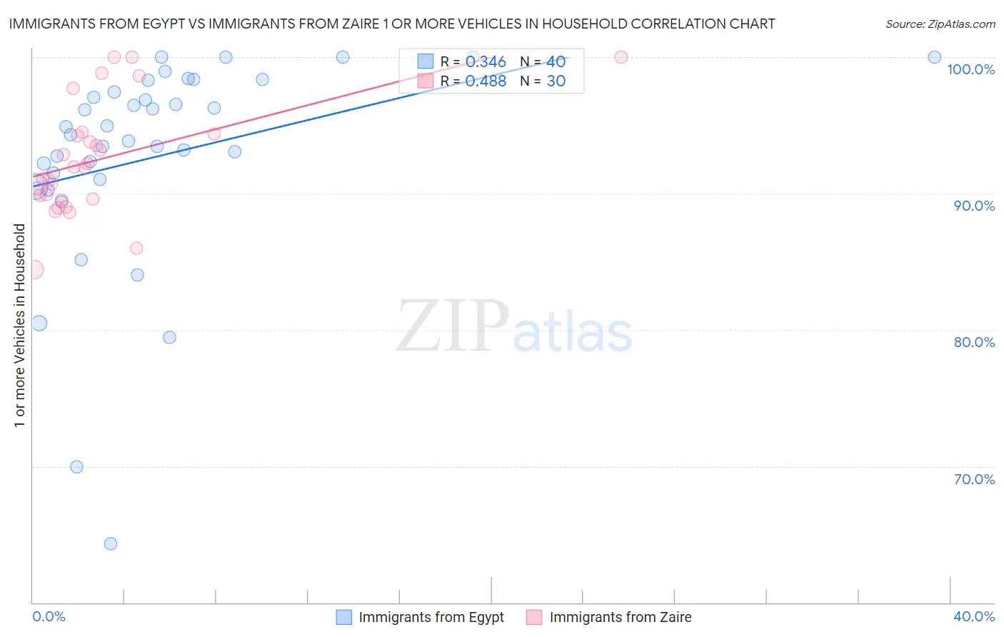 Immigrants from Egypt vs Immigrants from Zaire 1 or more Vehicles in Household