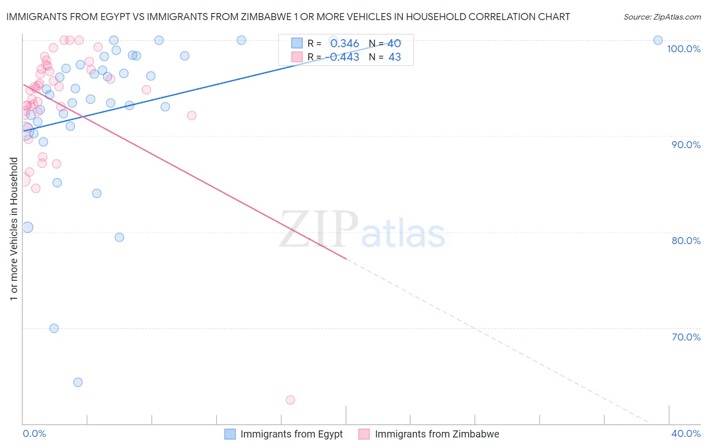 Immigrants from Egypt vs Immigrants from Zimbabwe 1 or more Vehicles in Household