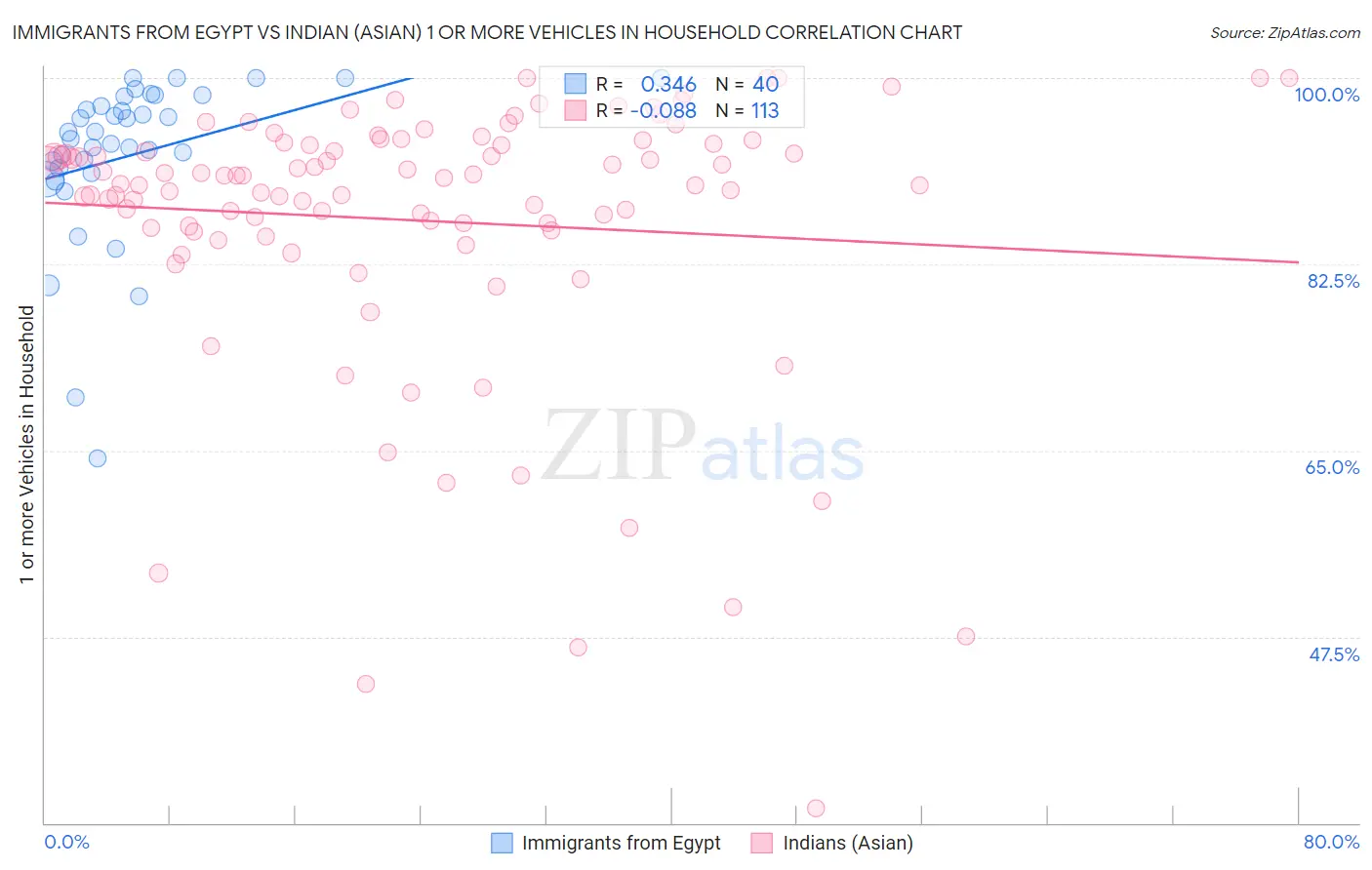 Immigrants from Egypt vs Indian (Asian) 1 or more Vehicles in Household