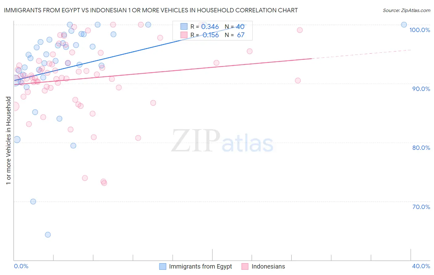 Immigrants from Egypt vs Indonesian 1 or more Vehicles in Household