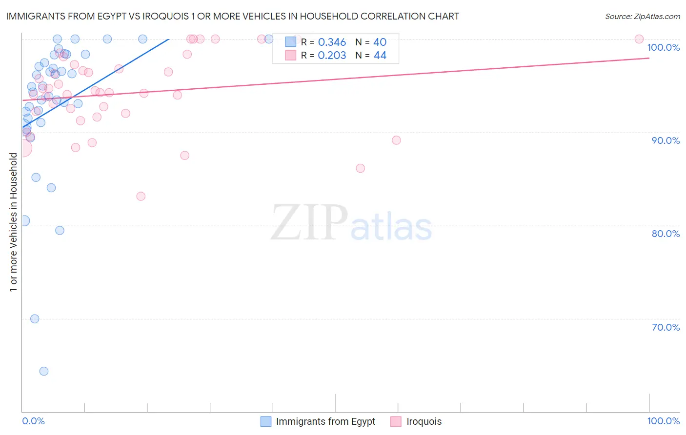 Immigrants from Egypt vs Iroquois 1 or more Vehicles in Household