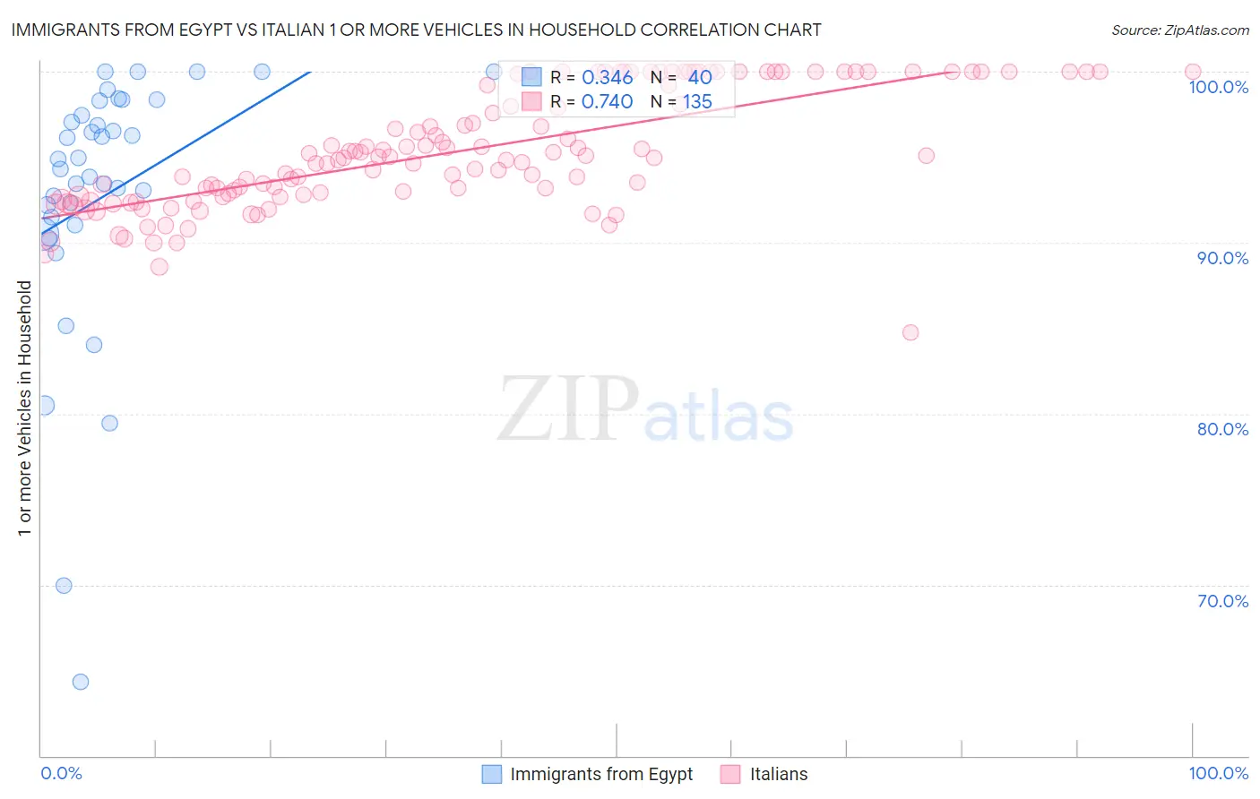 Immigrants from Egypt vs Italian 1 or more Vehicles in Household