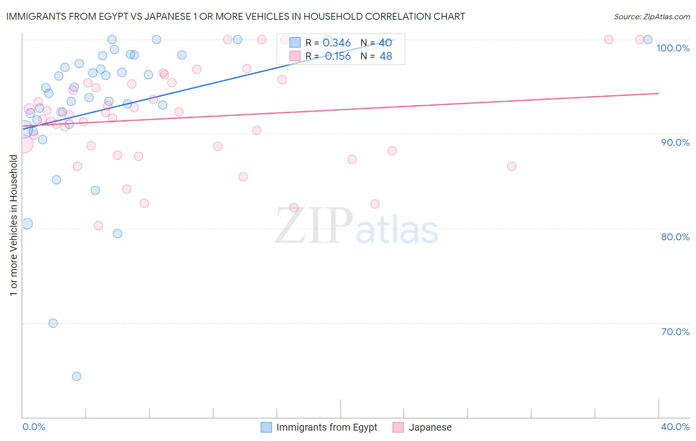 Immigrants from Egypt vs Japanese 1 or more Vehicles in Household