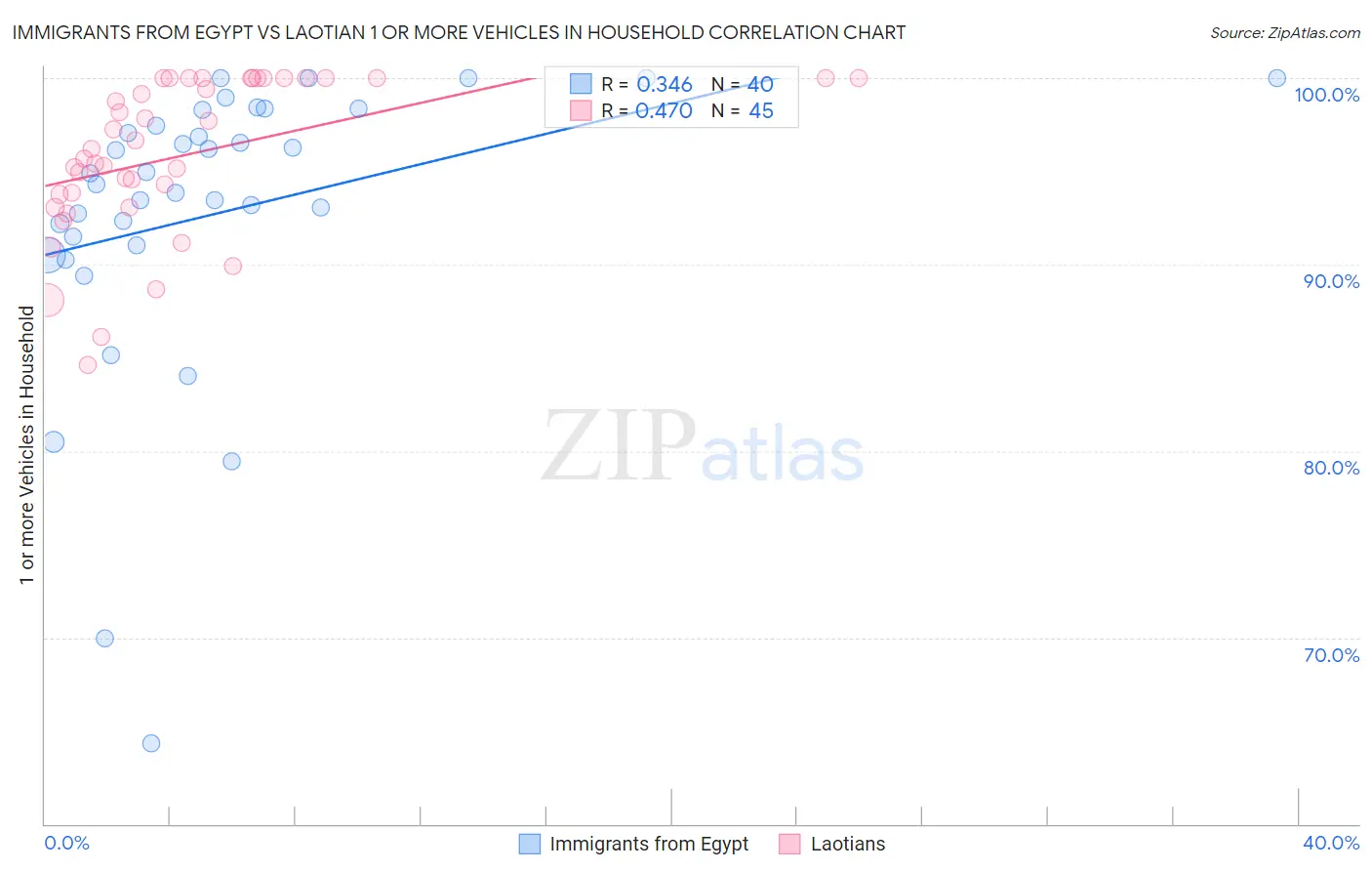 Immigrants from Egypt vs Laotian 1 or more Vehicles in Household