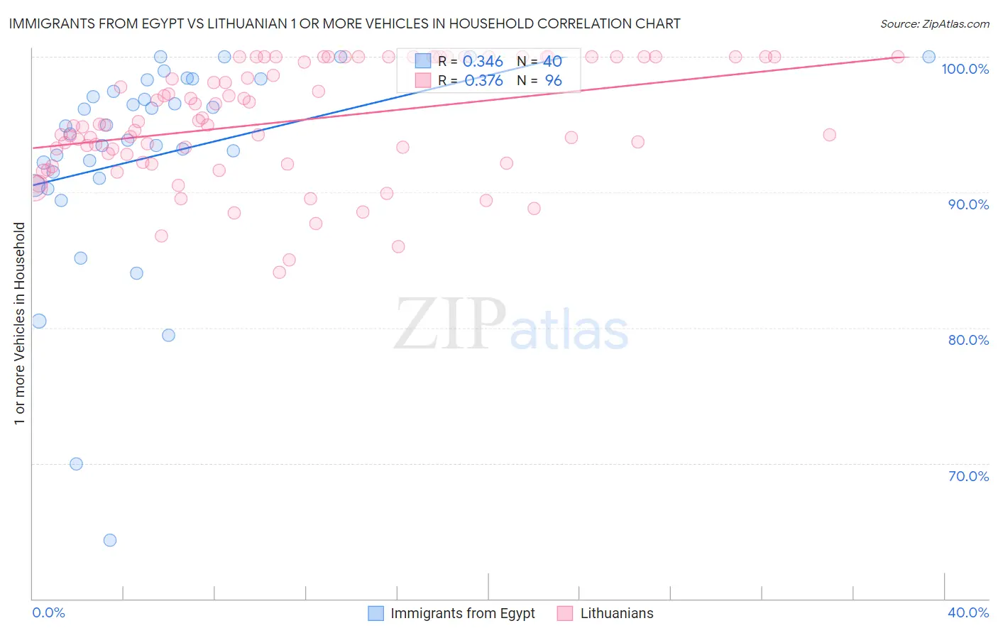 Immigrants from Egypt vs Lithuanian 1 or more Vehicles in Household