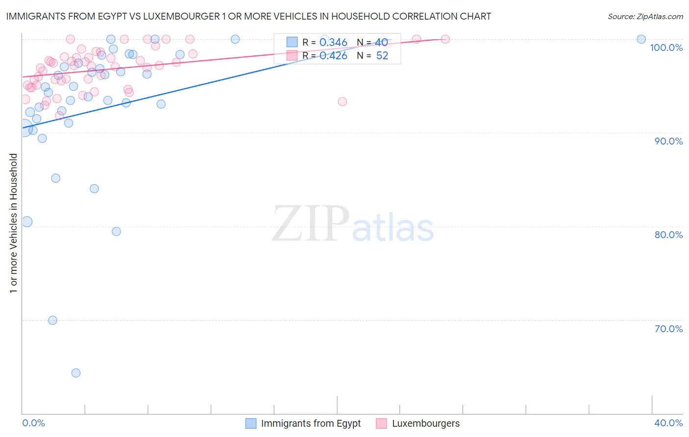 Immigrants from Egypt vs Luxembourger 1 or more Vehicles in Household