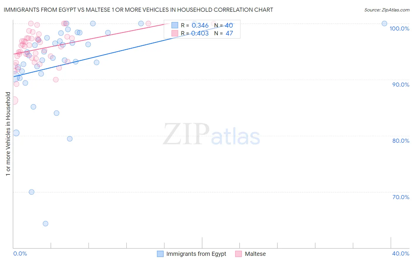 Immigrants from Egypt vs Maltese 1 or more Vehicles in Household
