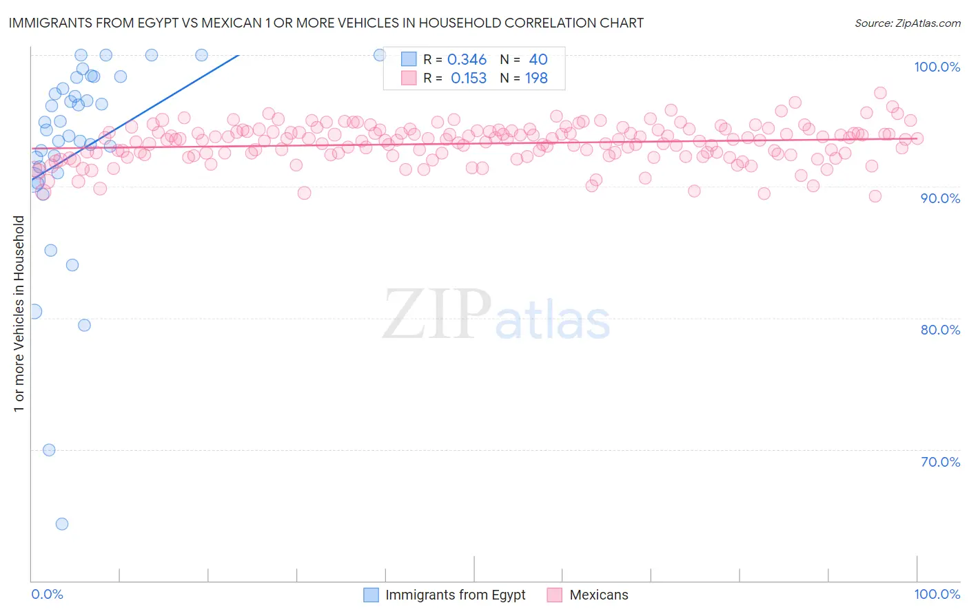 Immigrants from Egypt vs Mexican 1 or more Vehicles in Household