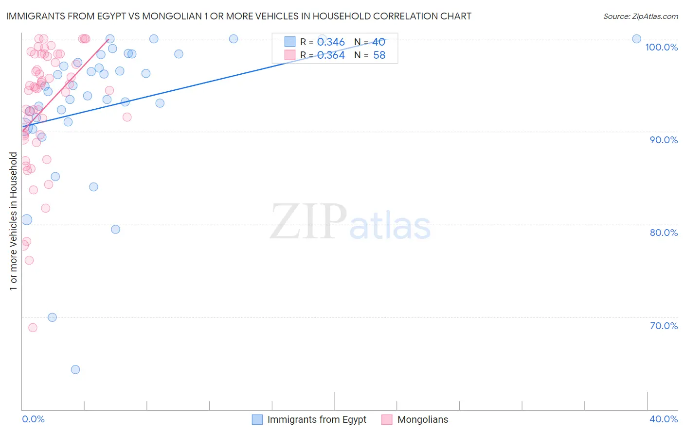 Immigrants from Egypt vs Mongolian 1 or more Vehicles in Household