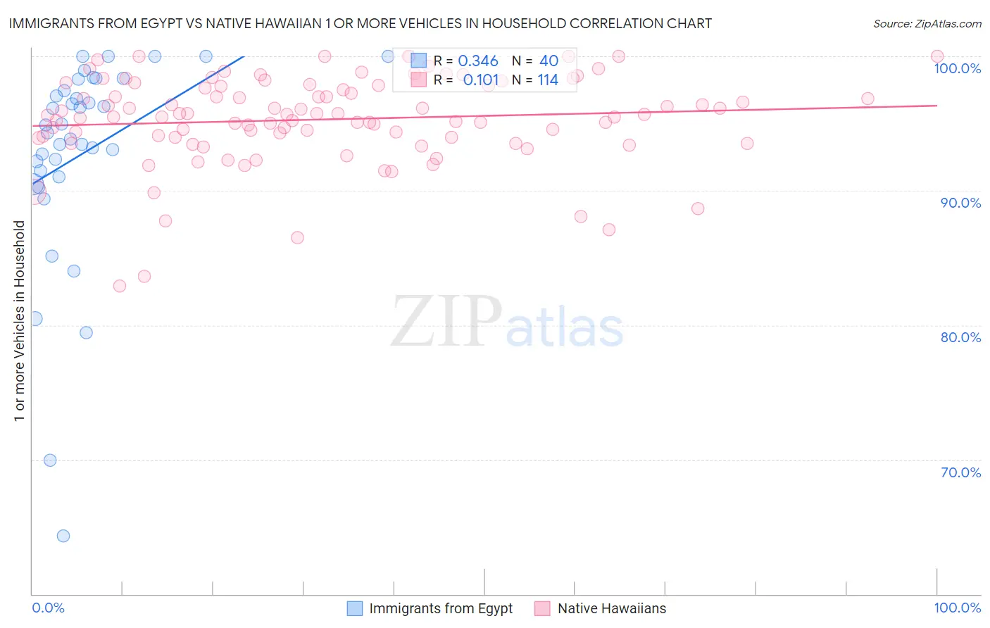Immigrants from Egypt vs Native Hawaiian 1 or more Vehicles in Household