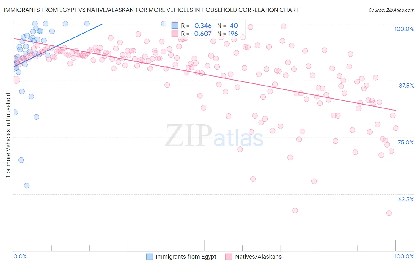 Immigrants from Egypt vs Native/Alaskan 1 or more Vehicles in Household