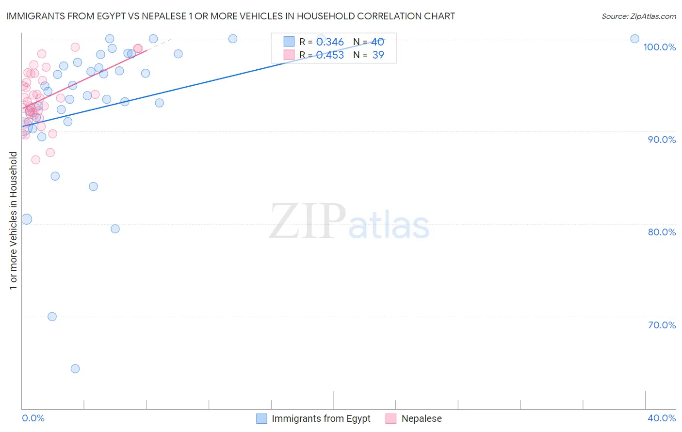 Immigrants from Egypt vs Nepalese 1 or more Vehicles in Household