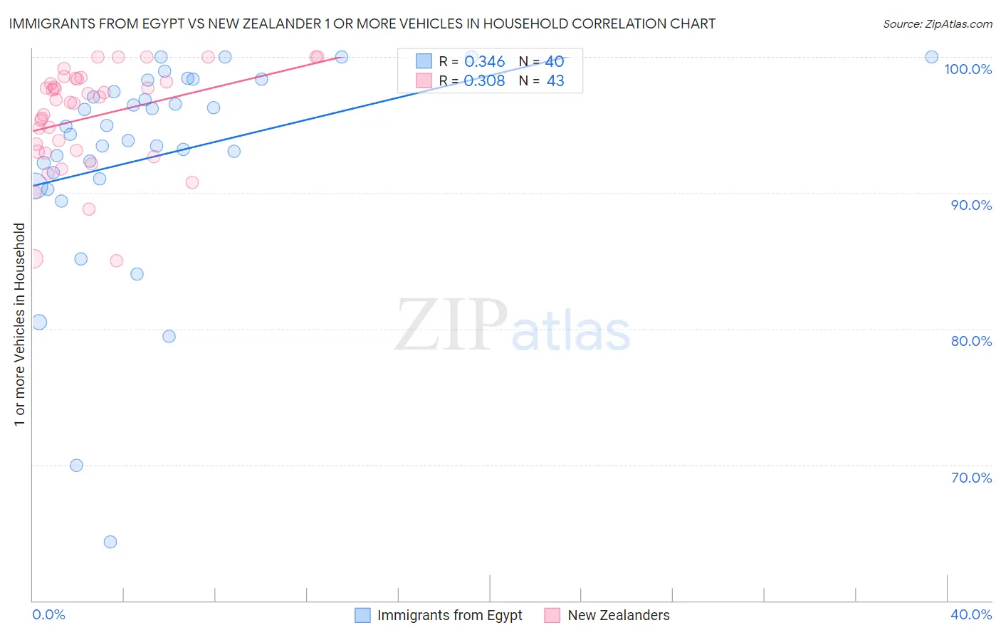 Immigrants from Egypt vs New Zealander 1 or more Vehicles in Household