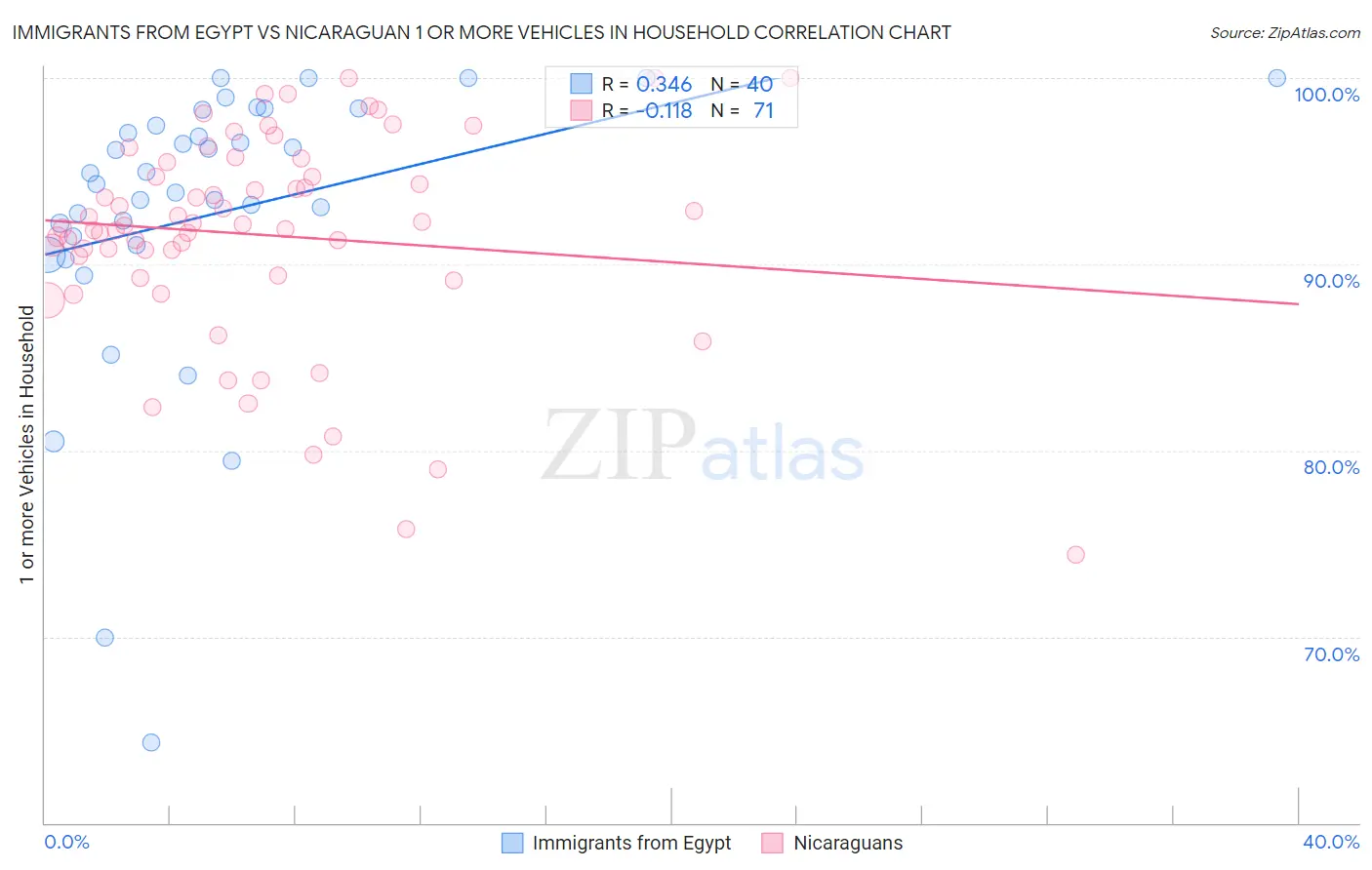 Immigrants from Egypt vs Nicaraguan 1 or more Vehicles in Household