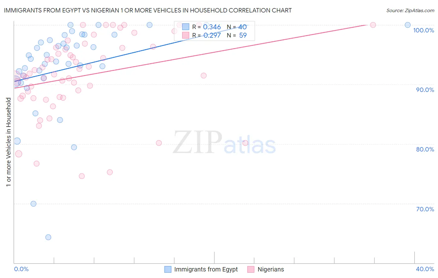 Immigrants from Egypt vs Nigerian 1 or more Vehicles in Household