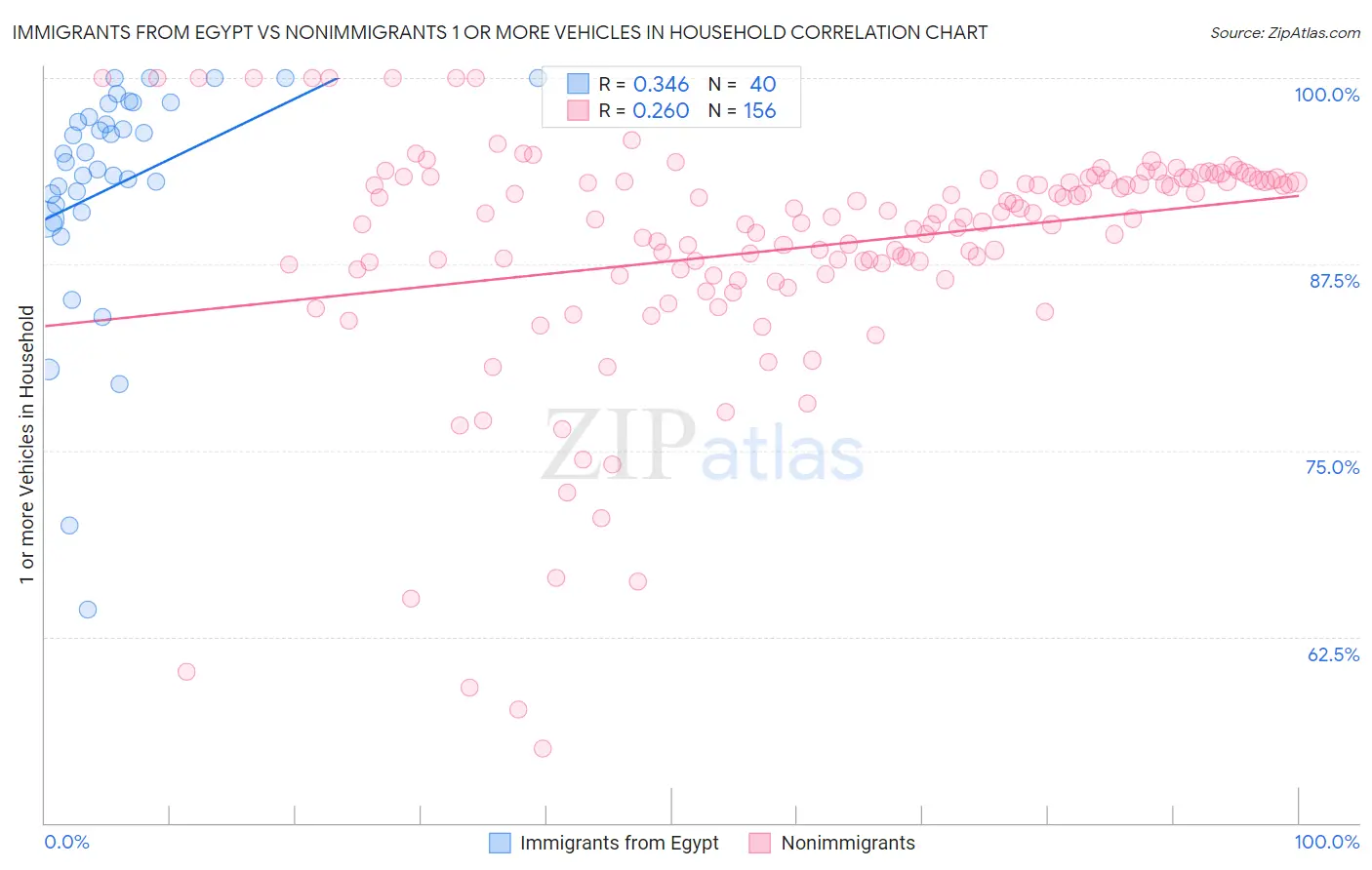 Immigrants from Egypt vs Nonimmigrants 1 or more Vehicles in Household