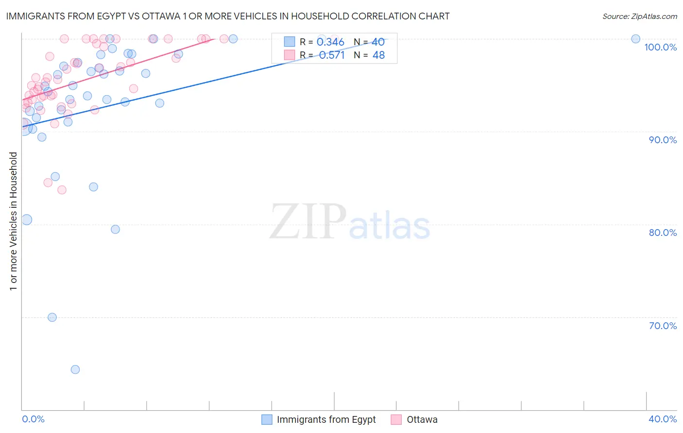 Immigrants from Egypt vs Ottawa 1 or more Vehicles in Household