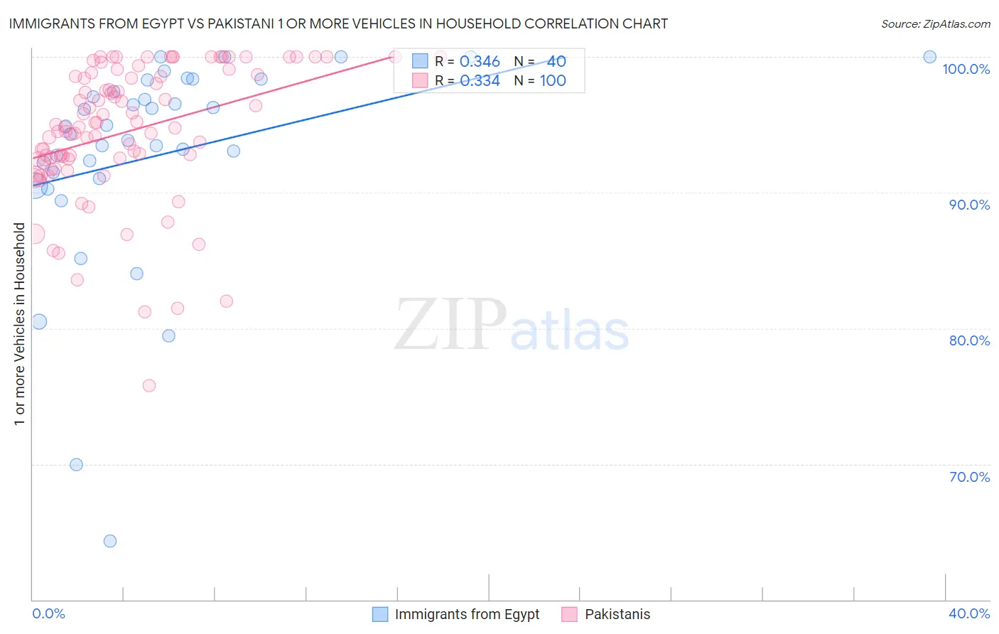 Immigrants from Egypt vs Pakistani 1 or more Vehicles in Household