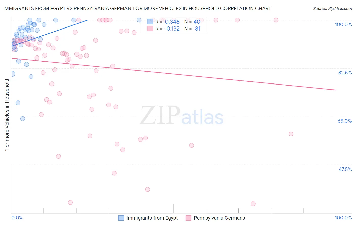 Immigrants from Egypt vs Pennsylvania German 1 or more Vehicles in Household