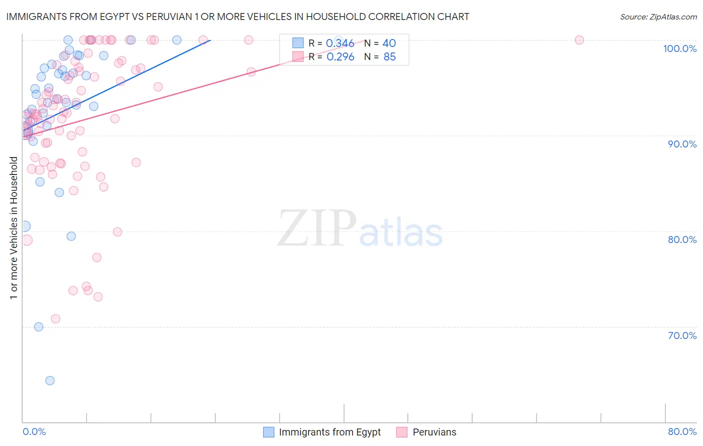 Immigrants from Egypt vs Peruvian 1 or more Vehicles in Household