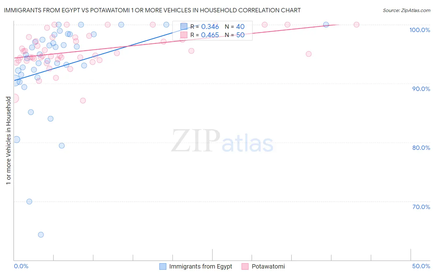 Immigrants from Egypt vs Potawatomi 1 or more Vehicles in Household