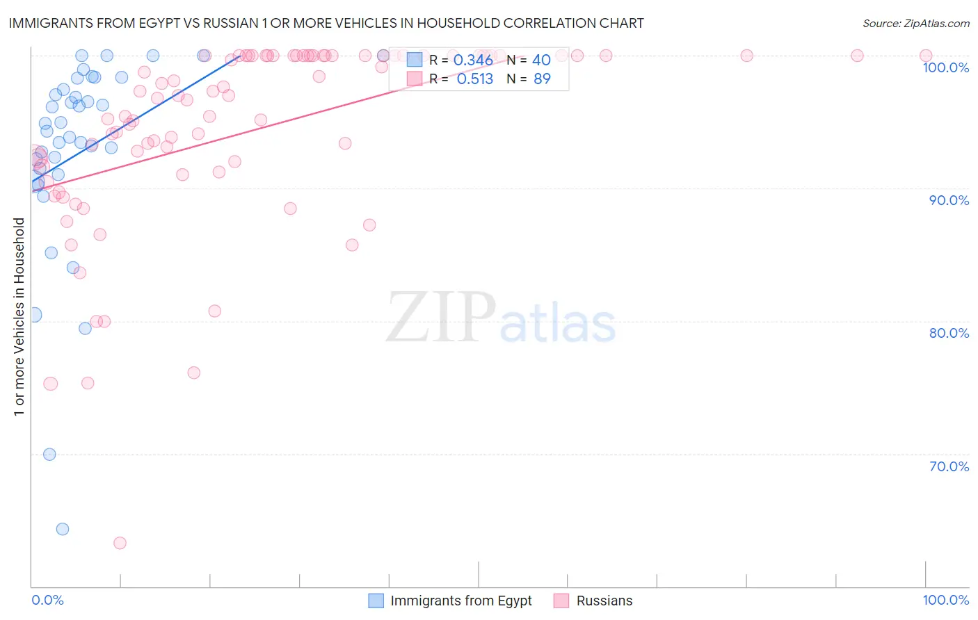 Immigrants from Egypt vs Russian 1 or more Vehicles in Household