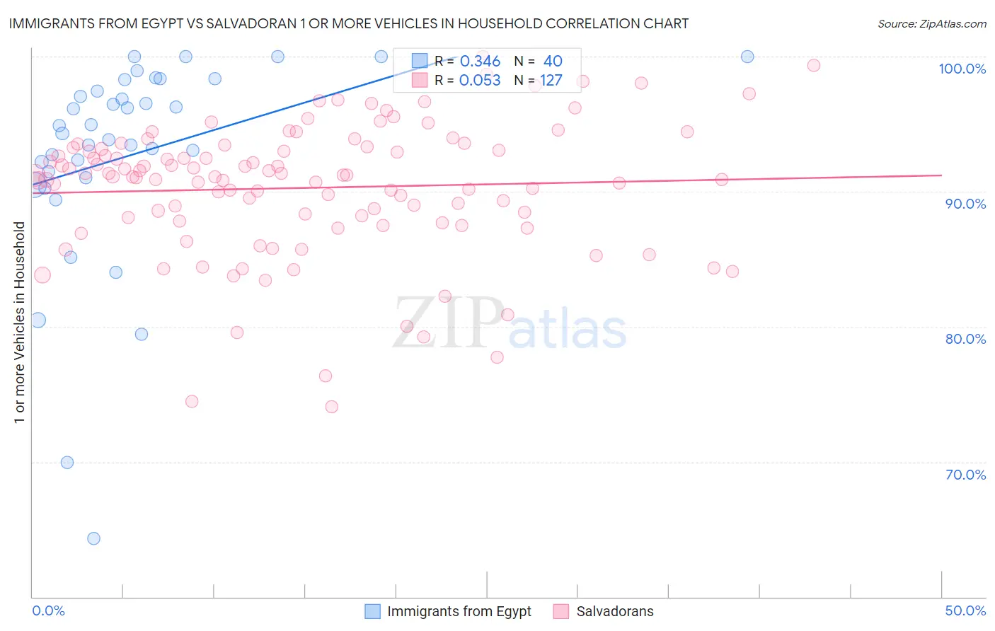 Immigrants from Egypt vs Salvadoran 1 or more Vehicles in Household