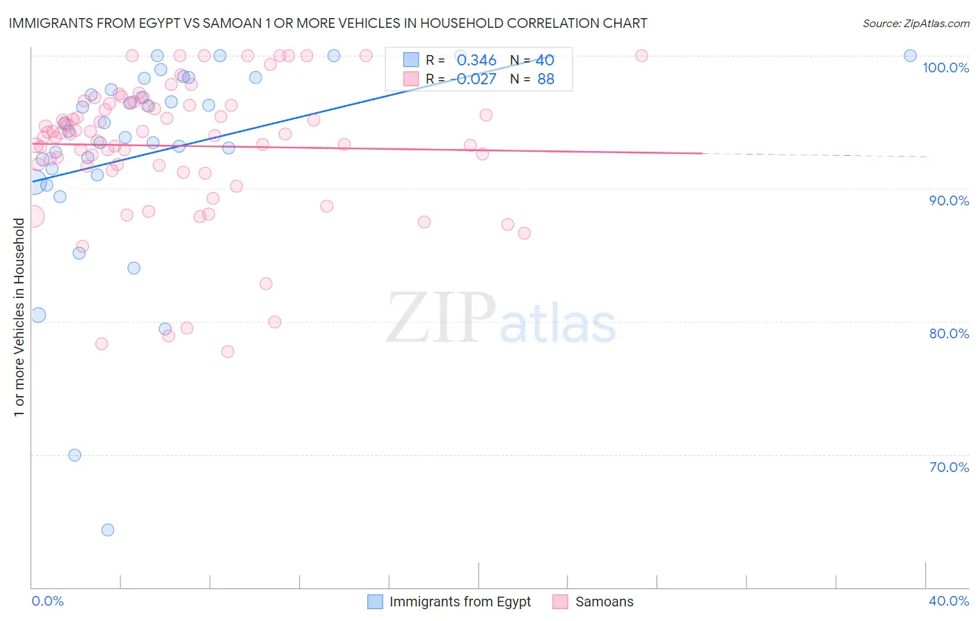 Immigrants from Egypt vs Samoan 1 or more Vehicles in Household
