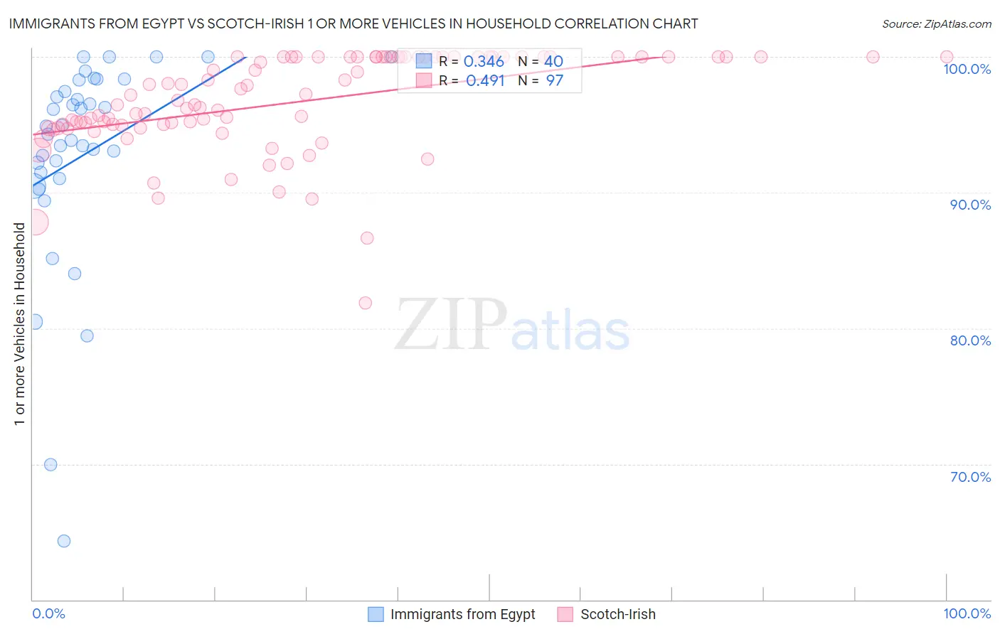 Immigrants from Egypt vs Scotch-Irish 1 or more Vehicles in Household