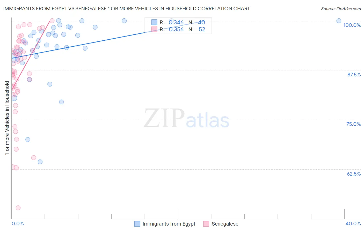 Immigrants from Egypt vs Senegalese 1 or more Vehicles in Household