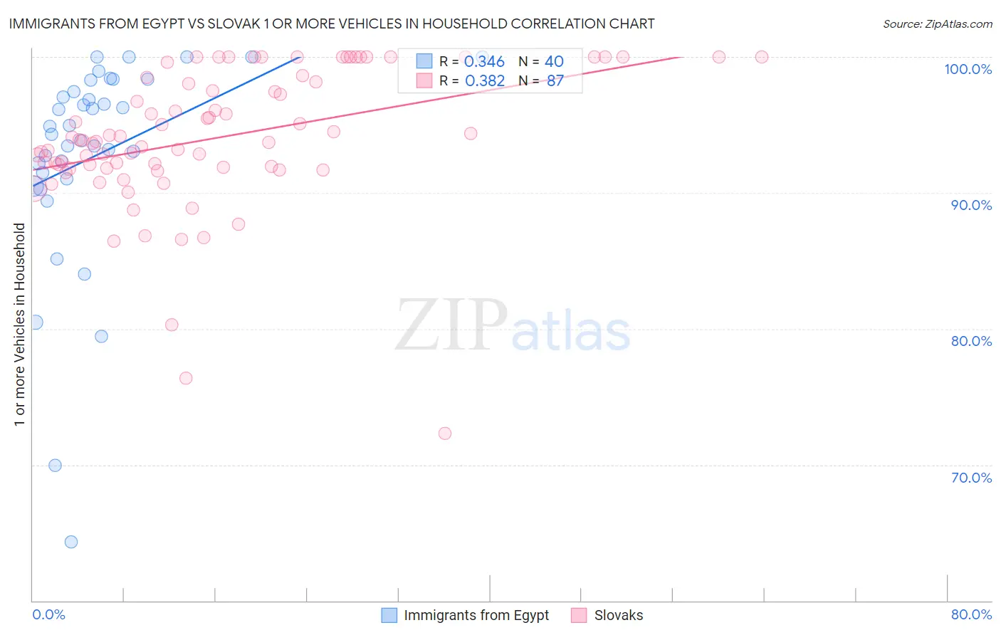 Immigrants from Egypt vs Slovak 1 or more Vehicles in Household
