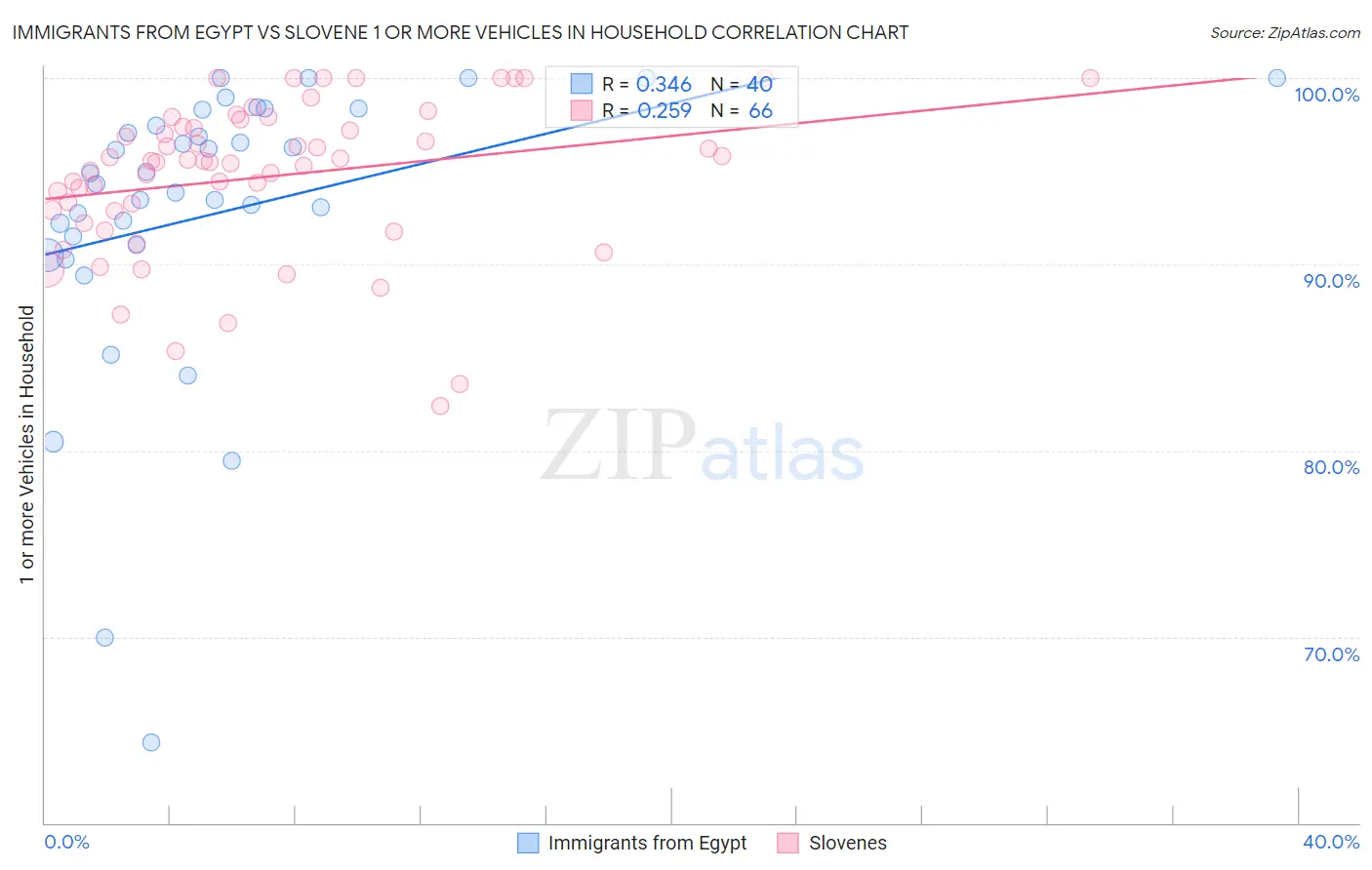 Immigrants from Egypt vs Slovene 1 or more Vehicles in Household